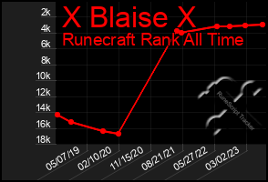 Total Graph of X Blaise X