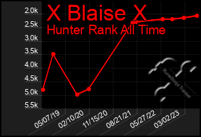 Total Graph of X Blaise X