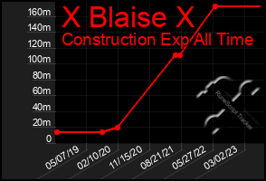 Total Graph of X Blaise X