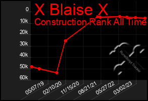 Total Graph of X Blaise X