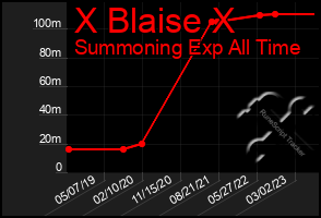 Total Graph of X Blaise X