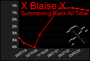 Total Graph of X Blaise X