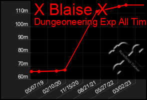 Total Graph of X Blaise X