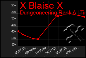 Total Graph of X Blaise X