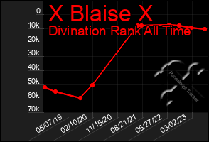 Total Graph of X Blaise X