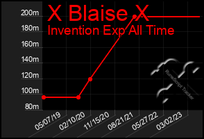 Total Graph of X Blaise X