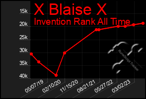 Total Graph of X Blaise X