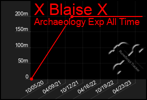 Total Graph of X Blaise X