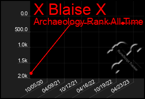 Total Graph of X Blaise X