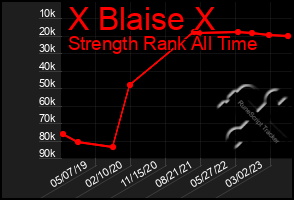 Total Graph of X Blaise X