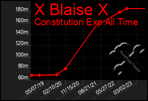 Total Graph of X Blaise X