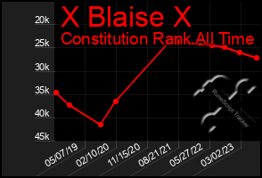 Total Graph of X Blaise X