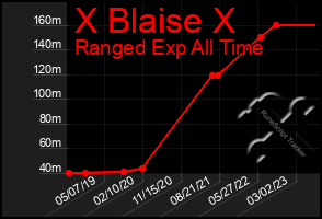 Total Graph of X Blaise X