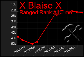 Total Graph of X Blaise X