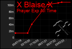 Total Graph of X Blaise X