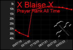 Total Graph of X Blaise X