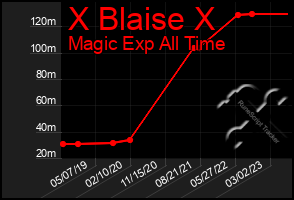 Total Graph of X Blaise X