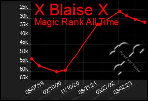 Total Graph of X Blaise X