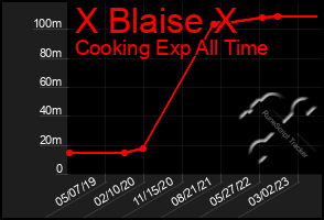 Total Graph of X Blaise X