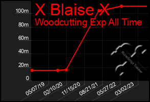 Total Graph of X Blaise X