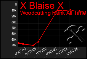 Total Graph of X Blaise X