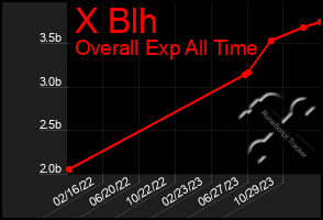 Total Graph of X Blh