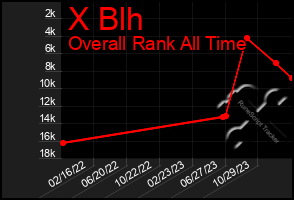 Total Graph of X Blh