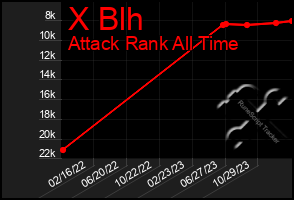 Total Graph of X Blh