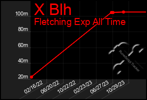 Total Graph of X Blh