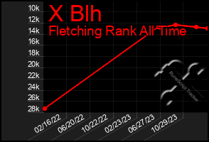 Total Graph of X Blh