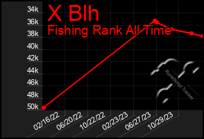 Total Graph of X Blh