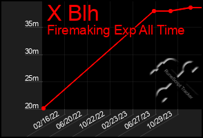 Total Graph of X Blh