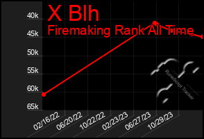 Total Graph of X Blh