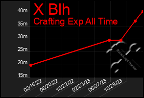 Total Graph of X Blh