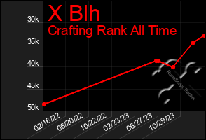 Total Graph of X Blh