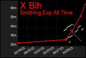 Total Graph of X Blh