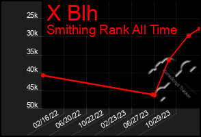 Total Graph of X Blh