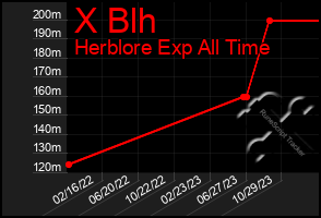 Total Graph of X Blh