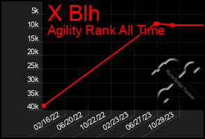 Total Graph of X Blh