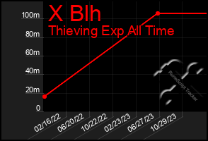 Total Graph of X Blh