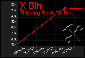 Total Graph of X Blh