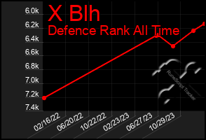 Total Graph of X Blh