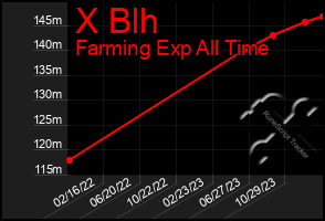 Total Graph of X Blh