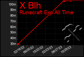 Total Graph of X Blh