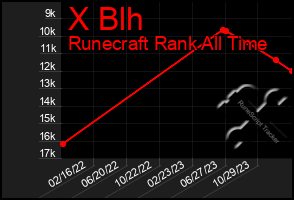 Total Graph of X Blh