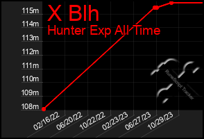 Total Graph of X Blh