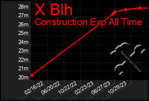 Total Graph of X Blh