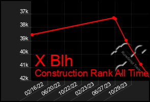 Total Graph of X Blh