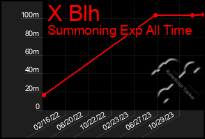 Total Graph of X Blh