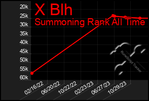 Total Graph of X Blh